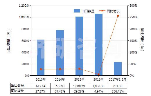 2013-2017年2月中國苯甲醛(HS29122100)出口量及增速統(tǒng)計(jì)